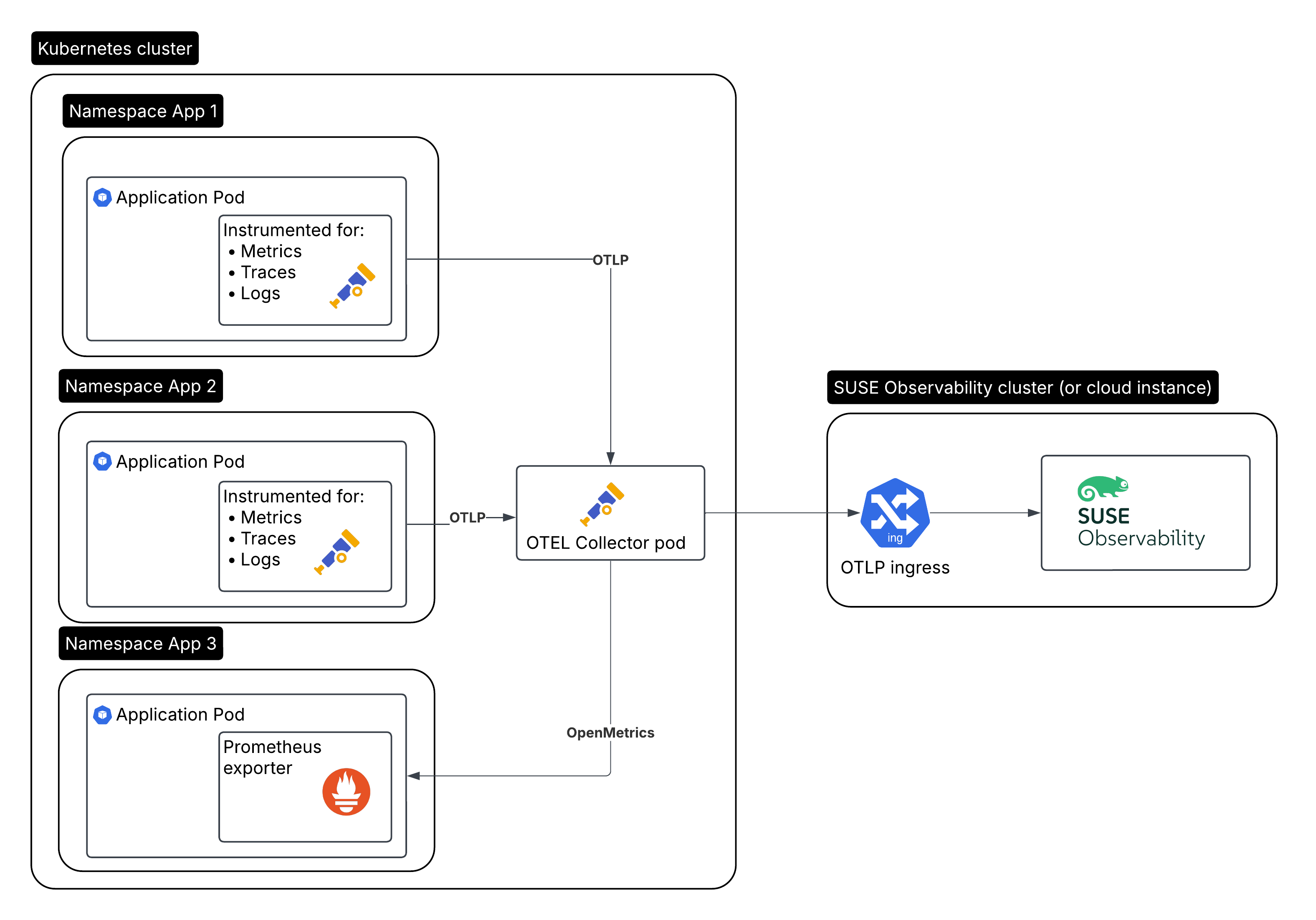 Instrumentação de contêiner com Open Telemetry via coletor em execução como implantação Kubernetes